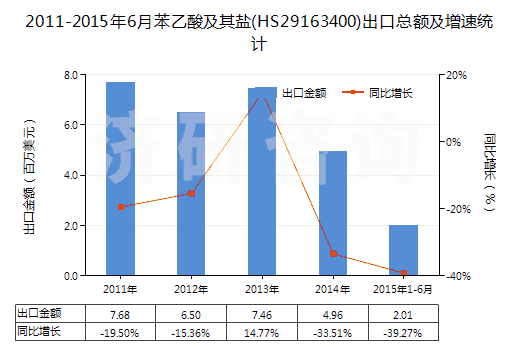 2011-2015年6月苯乙酸及其鹽(HS29163400)出口總額及增速統(tǒng)計(jì)